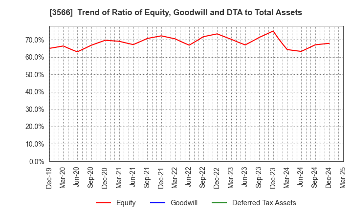 3566 UNIFORM NEXT CO.,LTD.: Trend of Ratio of Equity, Goodwill and DTA to Total Assets