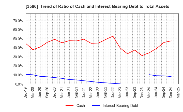 3566 UNIFORM NEXT CO.,LTD.: Trend of Ratio of Cash and Interest-Bearing Debt to Total Assets