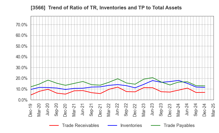 3566 UNIFORM NEXT CO.,LTD.: Trend of Ratio of TR, Inventories and TP to Total Assets