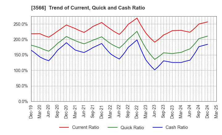 3566 UNIFORM NEXT CO.,LTD.: Trend of Current, Quick and Cash Ratio
