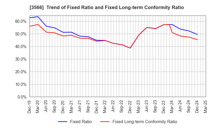 3566 UNIFORM NEXT CO.,LTD.: Trend of Fixed Ratio and Fixed Long-term Conformity Ratio