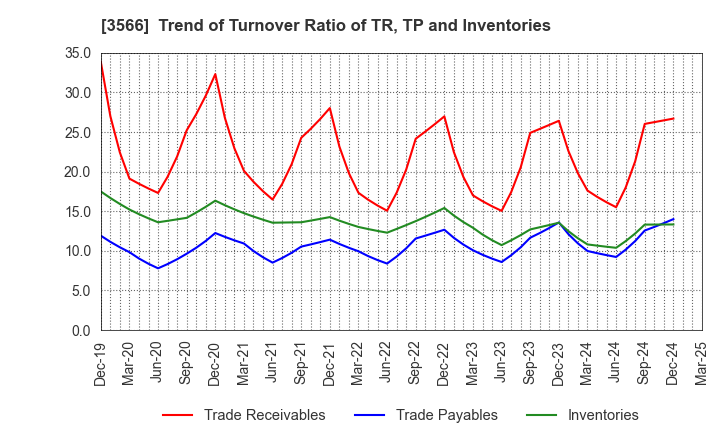 3566 UNIFORM NEXT CO.,LTD.: Trend of Turnover Ratio of TR, TP and Inventories