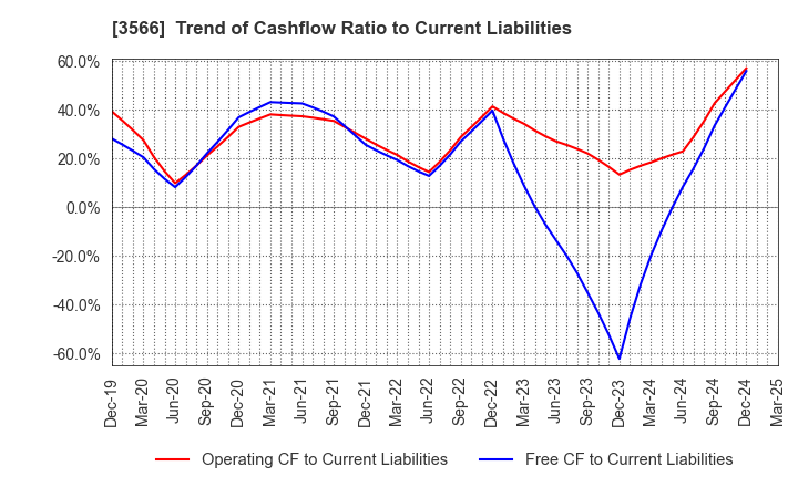 3566 UNIFORM NEXT CO.,LTD.: Trend of Cashflow Ratio to Current Liabilities