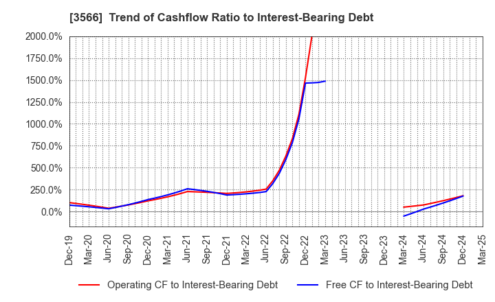 3566 UNIFORM NEXT CO.,LTD.: Trend of Cashflow Ratio to Interest-Bearing Debt