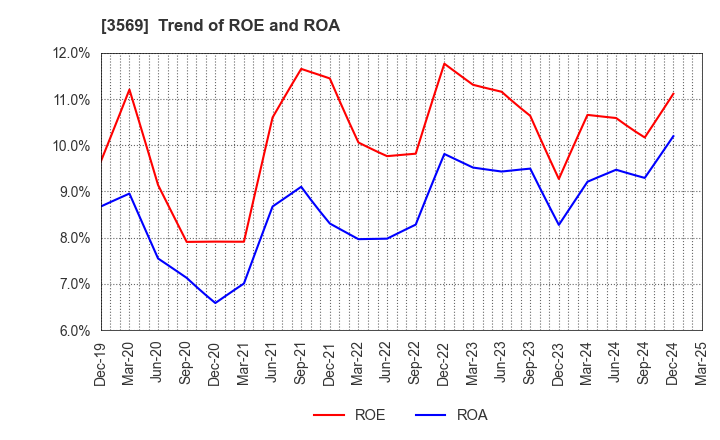 3569 SEIREN CO.,LTD.: Trend of ROE and ROA