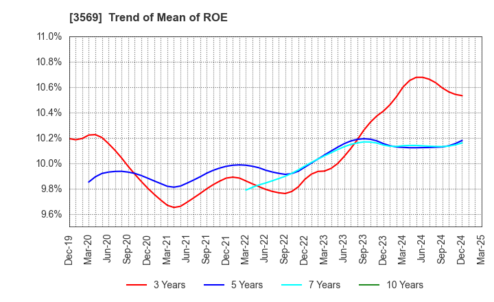 3569 SEIREN CO.,LTD.: Trend of Mean of ROE