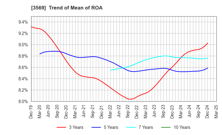 3569 SEIREN CO.,LTD.: Trend of Mean of ROA