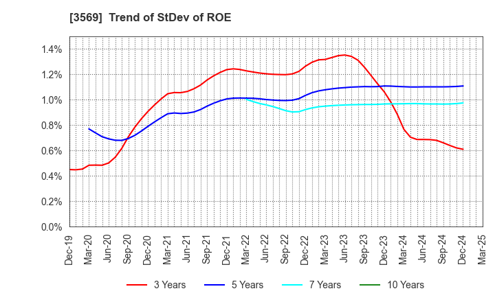3569 SEIREN CO.,LTD.: Trend of StDev of ROE