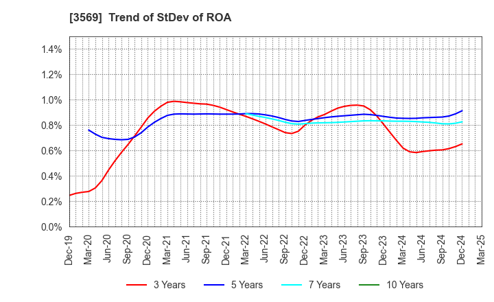 3569 SEIREN CO.,LTD.: Trend of StDev of ROA