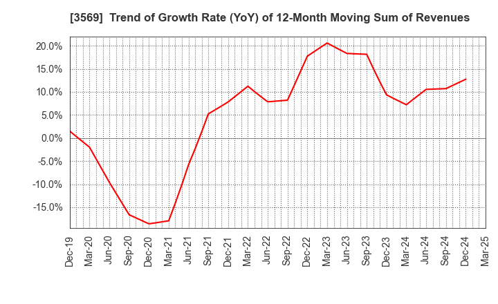 3569 SEIREN CO.,LTD.: Trend of Growth Rate (YoY) of 12-Month Moving Sum of Revenues