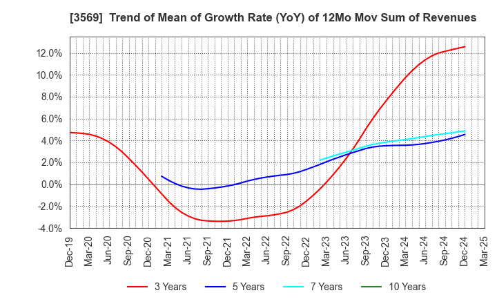 3569 SEIREN CO.,LTD.: Trend of Mean of Growth Rate (YoY) of 12Mo Mov Sum of Revenues