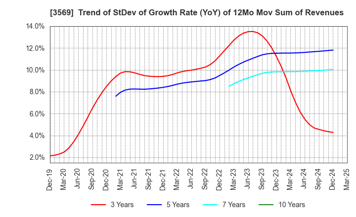 3569 SEIREN CO.,LTD.: Trend of StDev of Growth Rate (YoY) of 12Mo Mov Sum of Revenues