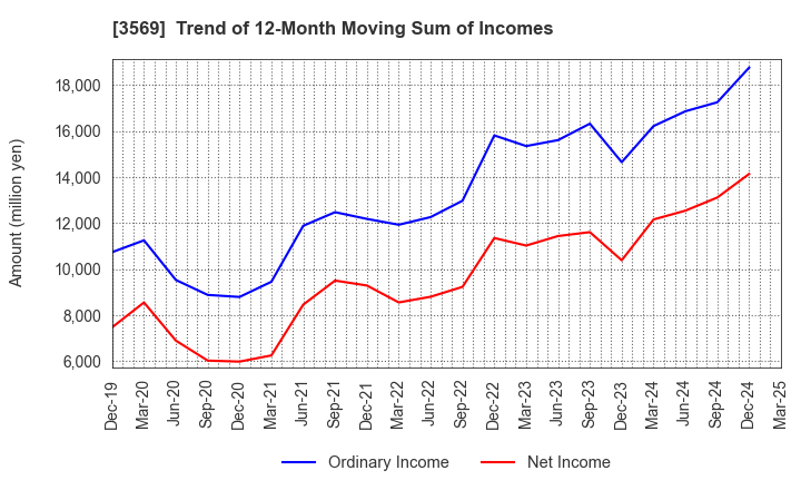 3569 SEIREN CO.,LTD.: Trend of 12-Month Moving Sum of Incomes