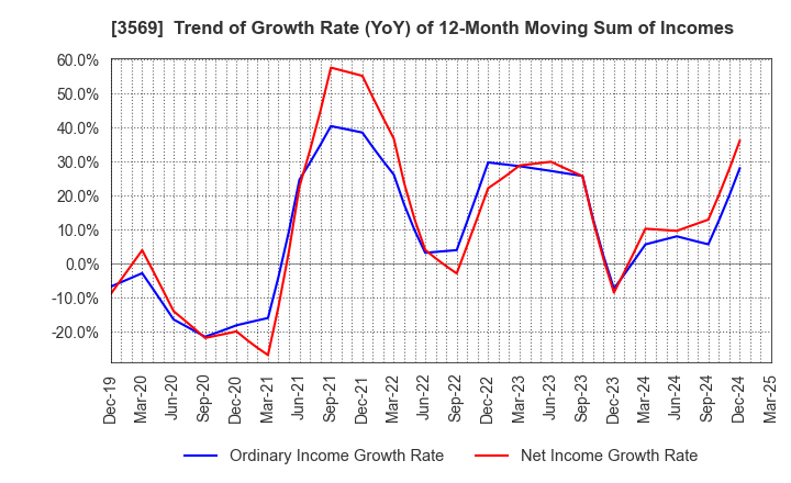 3569 SEIREN CO.,LTD.: Trend of Growth Rate (YoY) of 12-Month Moving Sum of Incomes