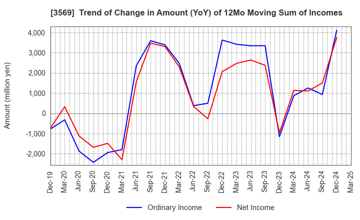 3569 SEIREN CO.,LTD.: Trend of Change in Amount (YoY) of 12Mo Moving Sum of Incomes