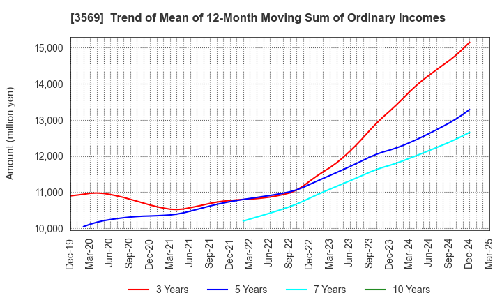 3569 SEIREN CO.,LTD.: Trend of Mean of 12-Month Moving Sum of Ordinary Incomes