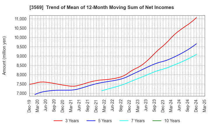 3569 SEIREN CO.,LTD.: Trend of Mean of 12-Month Moving Sum of Net Incomes