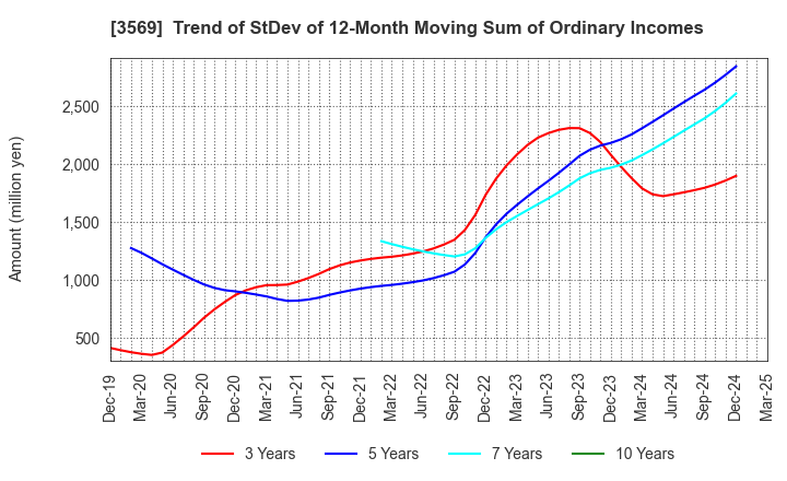 3569 SEIREN CO.,LTD.: Trend of StDev of 12-Month Moving Sum of Ordinary Incomes