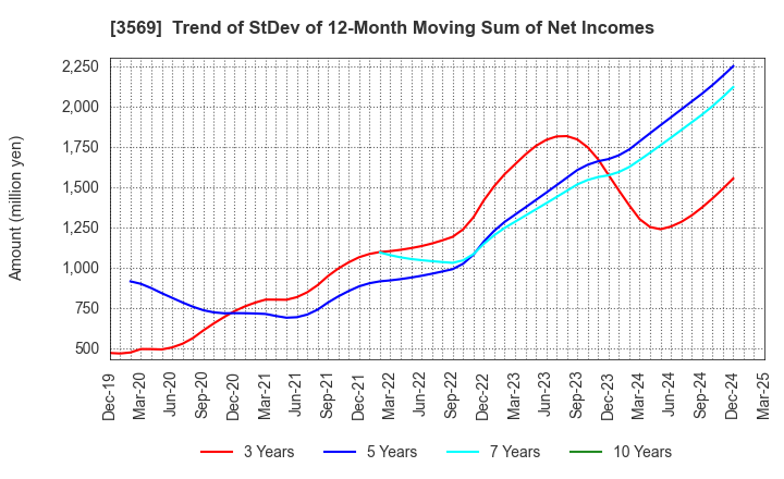 3569 SEIREN CO.,LTD.: Trend of StDev of 12-Month Moving Sum of Net Incomes