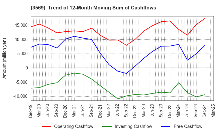 3569 SEIREN CO.,LTD.: Trend of 12-Month Moving Sum of Cashflows