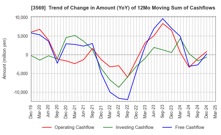 3569 SEIREN CO.,LTD.: Trend of Change in Amount (YoY) of 12Mo Moving Sum of Cashflows