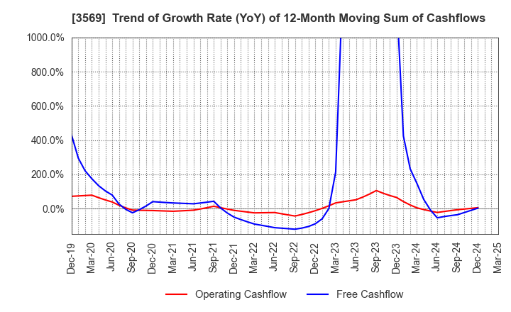 3569 SEIREN CO.,LTD.: Trend of Growth Rate (YoY) of 12-Month Moving Sum of Cashflows