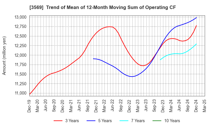 3569 SEIREN CO.,LTD.: Trend of Mean of 12-Month Moving Sum of Operating CF