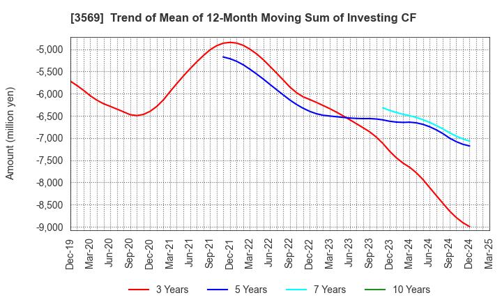 3569 SEIREN CO.,LTD.: Trend of Mean of 12-Month Moving Sum of Investing CF