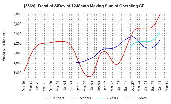 3569 SEIREN CO.,LTD.: Trend of StDev of 12-Month Moving Sum of Operating CF