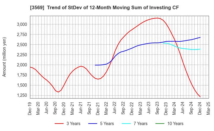 3569 SEIREN CO.,LTD.: Trend of StDev of 12-Month Moving Sum of Investing CF