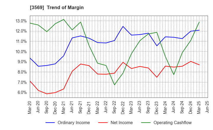 3569 SEIREN CO.,LTD.: Trend of Margin