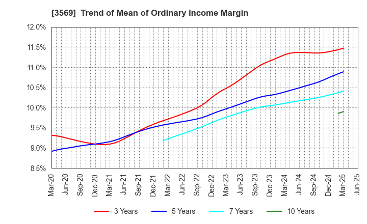 3569 SEIREN CO.,LTD.: Trend of Mean of Ordinary Income Margin