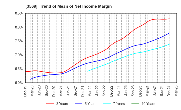 3569 SEIREN CO.,LTD.: Trend of Mean of Net Income Margin