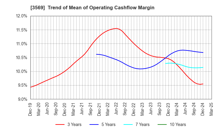 3569 SEIREN CO.,LTD.: Trend of Mean of Operating Cashflow Margin