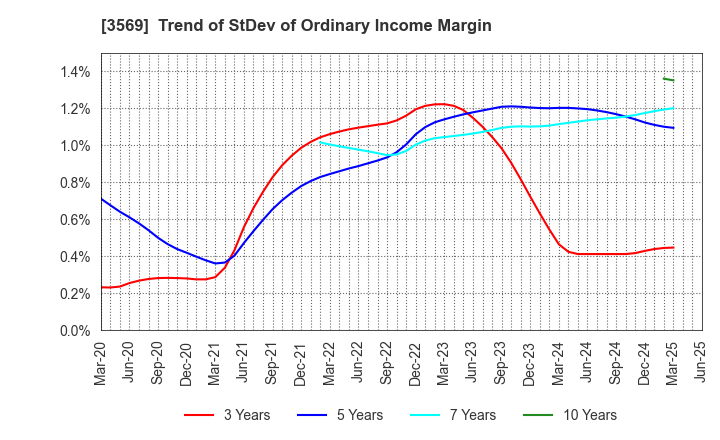 3569 SEIREN CO.,LTD.: Trend of StDev of Ordinary Income Margin