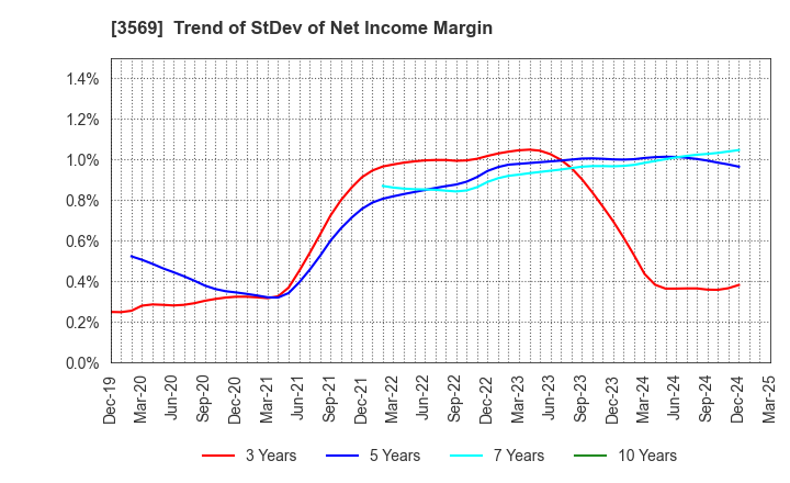 3569 SEIREN CO.,LTD.: Trend of StDev of Net Income Margin