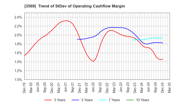 3569 SEIREN CO.,LTD.: Trend of StDev of Operating Cashflow Margin