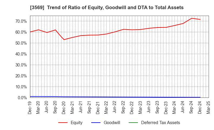 3569 SEIREN CO.,LTD.: Trend of Ratio of Equity, Goodwill and DTA to Total Assets