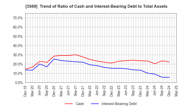 3569 SEIREN CO.,LTD.: Trend of Ratio of Cash and Interest-Bearing Debt to Total Assets