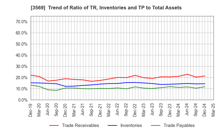 3569 SEIREN CO.,LTD.: Trend of Ratio of TR, Inventories and TP to Total Assets