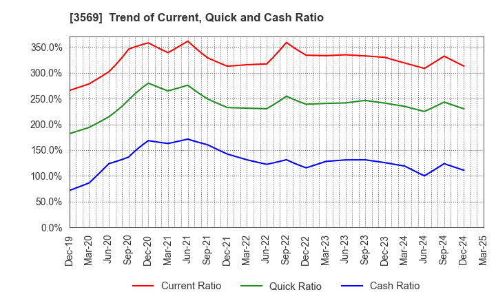 3569 SEIREN CO.,LTD.: Trend of Current, Quick and Cash Ratio
