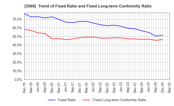 3569 SEIREN CO.,LTD.: Trend of Fixed Ratio and Fixed Long-term Conformity Ratio