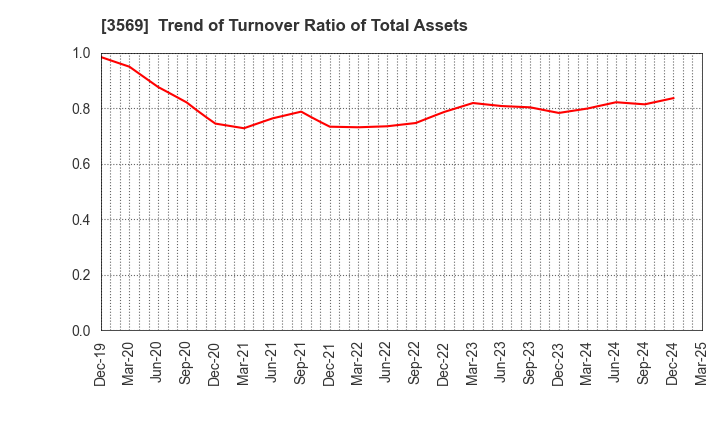 3569 SEIREN CO.,LTD.: Trend of Turnover Ratio of Total Assets