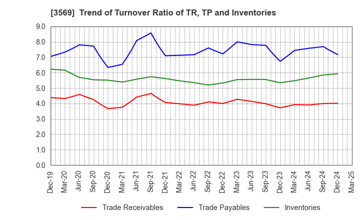 3569 SEIREN CO.,LTD.: Trend of Turnover Ratio of TR, TP and Inventories