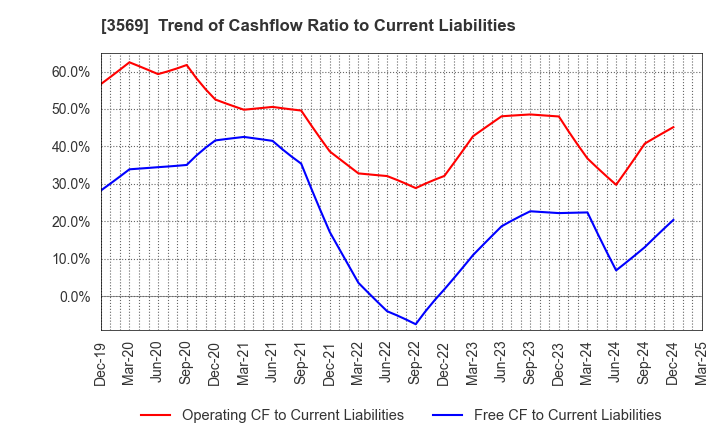 3569 SEIREN CO.,LTD.: Trend of Cashflow Ratio to Current Liabilities