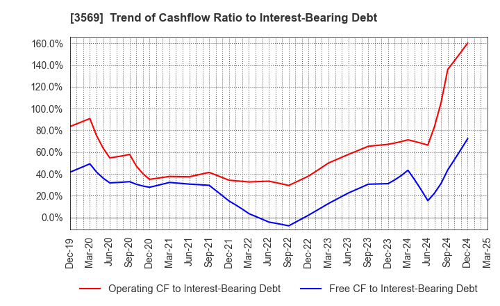 3569 SEIREN CO.,LTD.: Trend of Cashflow Ratio to Interest-Bearing Debt