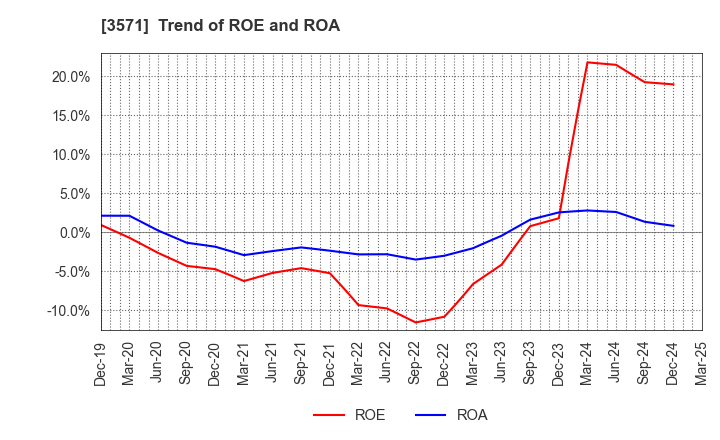 3571 SOTOH CO.,LTD.: Trend of ROE and ROA