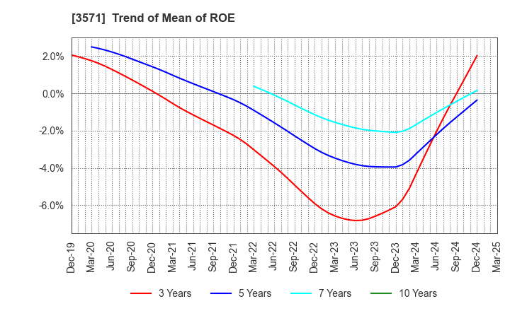 3571 SOTOH CO.,LTD.: Trend of Mean of ROE