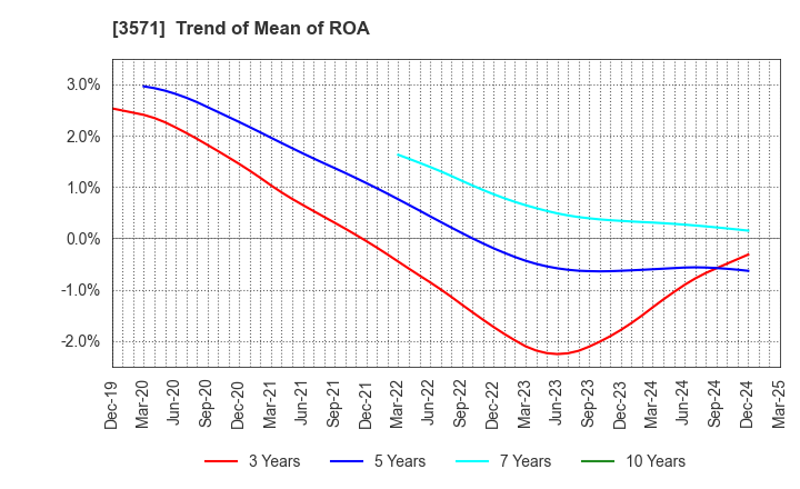 3571 SOTOH CO.,LTD.: Trend of Mean of ROA