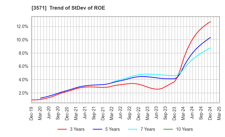3571 SOTOH CO.,LTD.: Trend of StDev of ROE